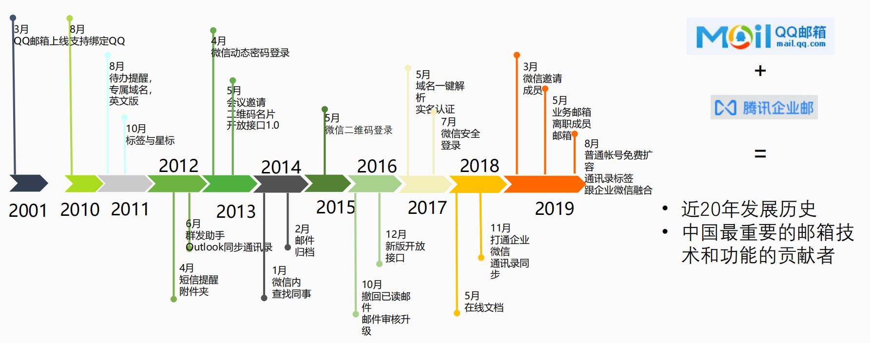 【长沙】腾讯企业邮产品介绍